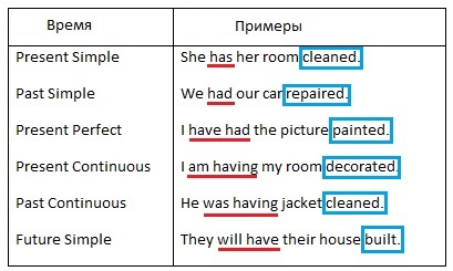  http://proangliyskiy.ru/anglijskaya-grammatika-onlajn/struktura-have-something-done ‎