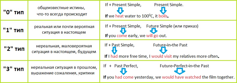 http://proangliyskiy.ru/anglijskaya-grammatika-onlajn/kak-zapomnit-pri…a-bystro-i-legko